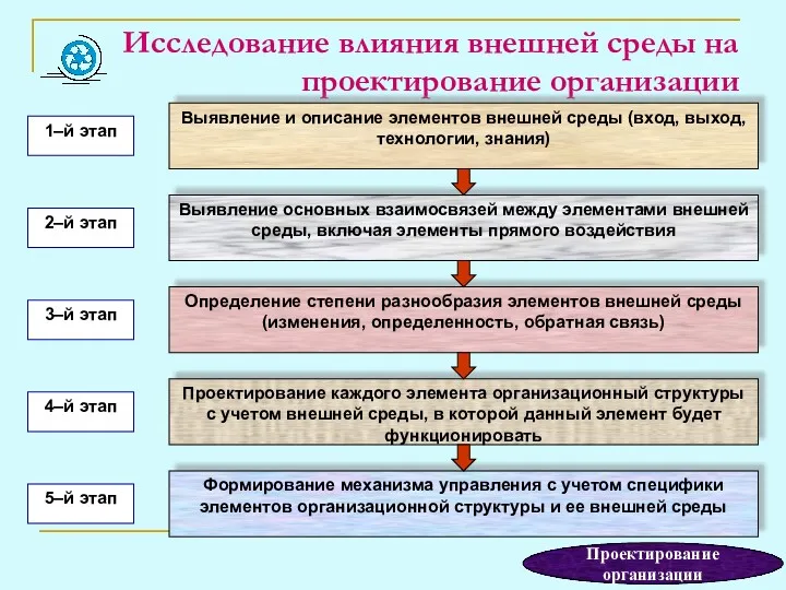 Исследование влияния внешней среды на проектирование организации Проектирование организации