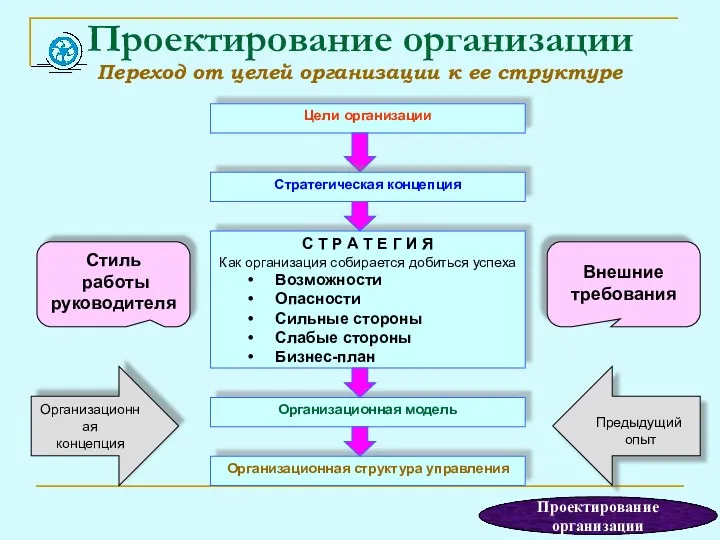 Проектирование организации Переход от целей организации к ее структуре Цели