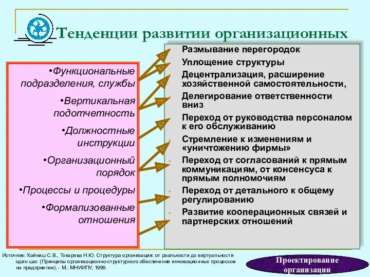 Тенденции развитии организационных структур Размывание перегородок Уплощение структуры Децентрализация, расширение