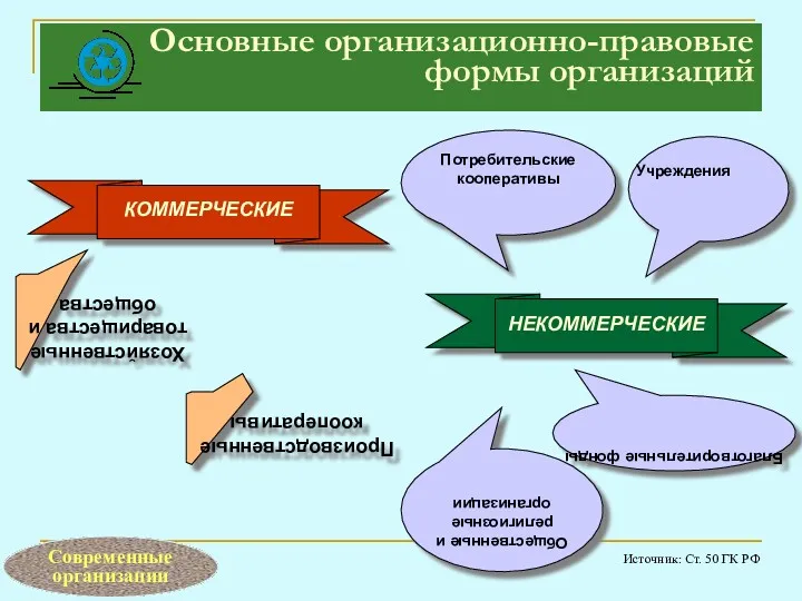 Основные организационно-правовые формы организаций Источник: Ст. 50 ГК РФ Производственные