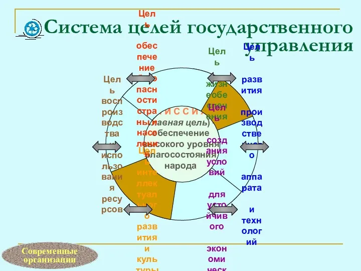 Система целей государственного управления Современные организации