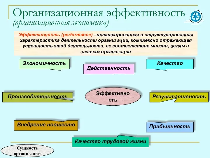 Организационная эффективность (организационная экономика) Эффективность (performance) –интегрированная и структурированная характеристика