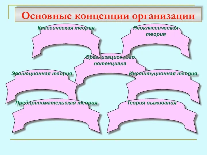 Основные концепции организации Организационного потенциала Эволюционная теория Институционная теория Теория