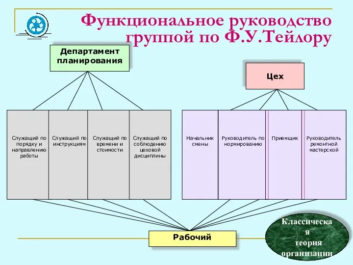 Функциональное руководство группой по Ф.У.Тейлору Служащий по порядку и направлению