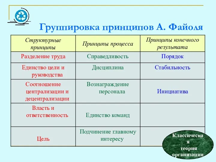 Группировка принципов А. Файоля Классическая теория организации