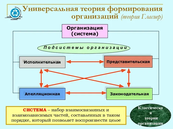 Универсальная теория формирования организаций (теория Гласиер) СИСТЕМА – набор взаимосвязанных