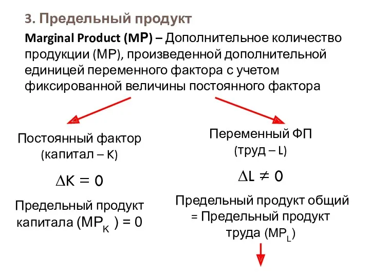 3. Предельный продукт Marginal Product (MР) – Дополнительное количество продукции