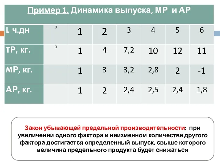 Закон убывающей предельной производительности: при увеличении одного фактора и неизменном