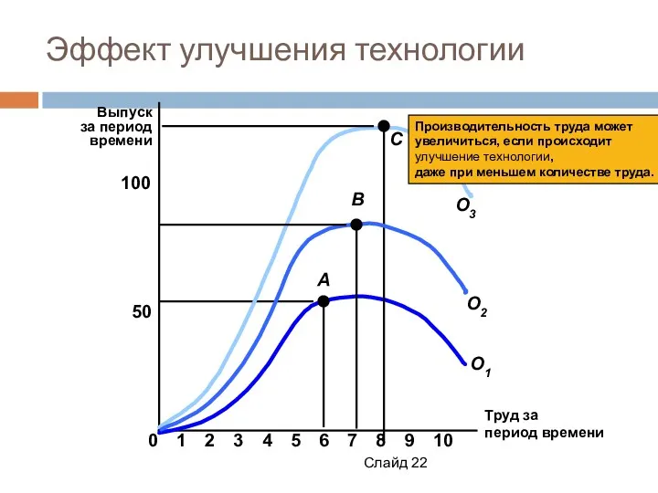 Слайд Эффект улучшения технологии Труд за период времени Выпуск за