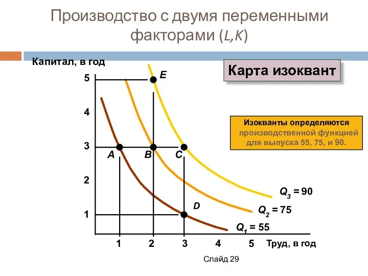 Слайд Производство с двумя переменными факторами (L,K) Труд, в год