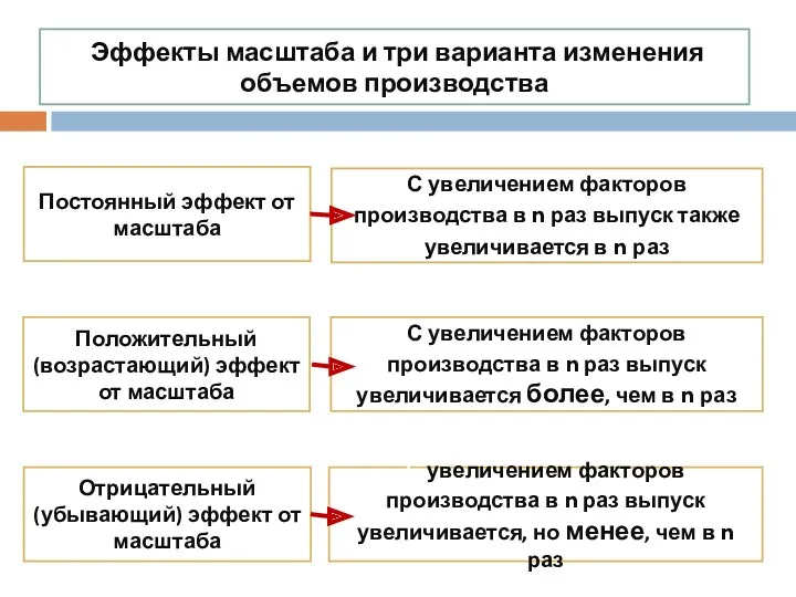 Эффекты масштаба и три варианта изменения объемов производства Постоянный эффект