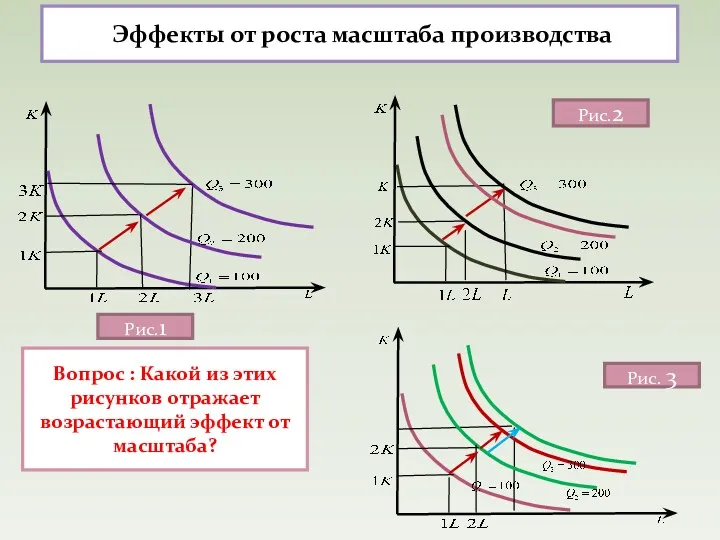 Эффекты от роста масштаба производства Вопрос : Какой из этих