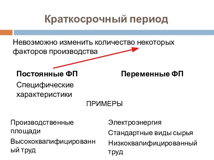 Краткосрочный период Невозможно изменить количество некоторых факторов производства Постоянные ФП