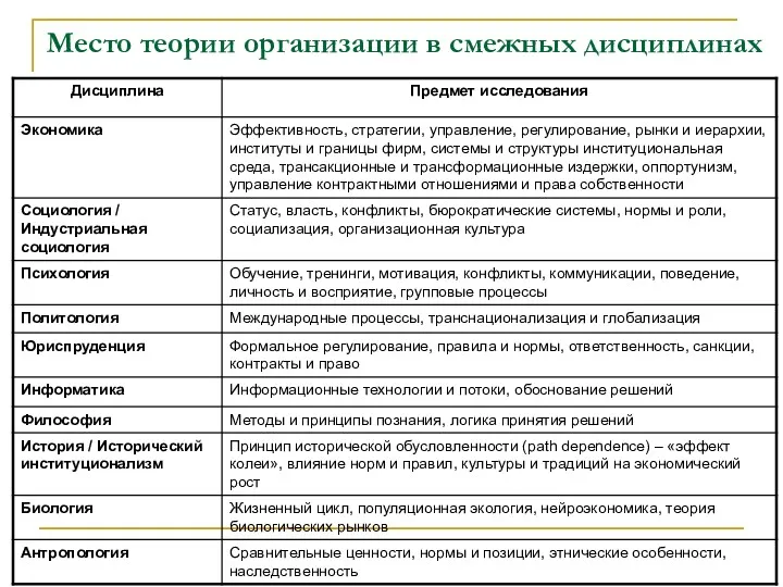 Место теории организации в смежных дисциплинах