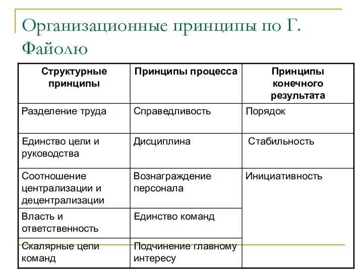 Организационные принципы по Г.Файолю