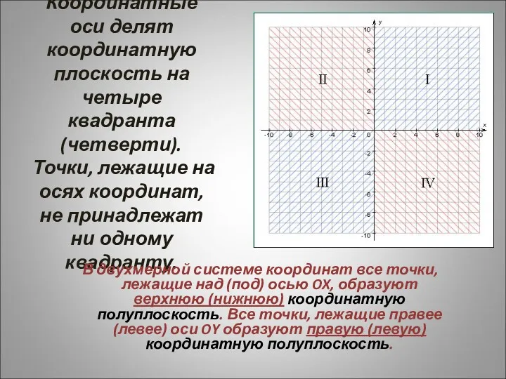 Координатные оси делят координатную плоскость на четыре квадранта (четверти). Точки,