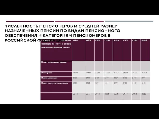 ЧИСЛЕННОСТЬ ПЕНСИОНЕРОВ И СРЕДНЕЙ РАЗМЕР НАЗНАЧЕННЫХ ПЕНСИЙ ПО ВИДАМ ПЕНСИОННОГО