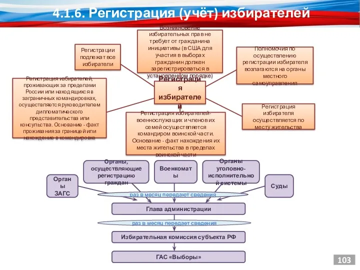 4.1.6. Регистрация (учёт) избирателей Регистрации подлежат все избиратели 103 Возникновение