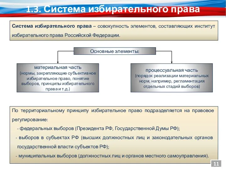 1.3. Система избирательного права Система избирательного права – совокупность элементов,