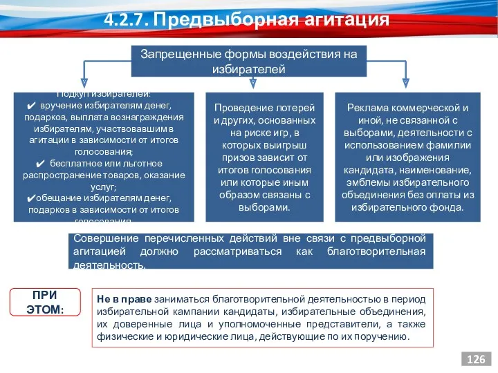 Запрещенные формы воздействия на избирателей Подкуп избирателей: вручение избирателям денег,