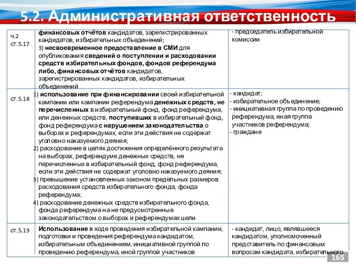 5.2. Административная ответственность 165 ст.5.18 использование при финансировании своей избирательной