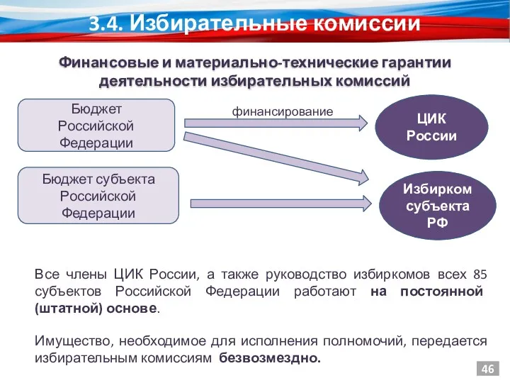 ЦИК России Бюджет Российской Федерации Избирком субъекта РФ Бюджет субъекта