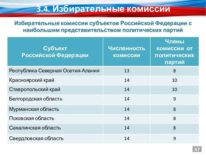 3.4. Избирательные комиссии 57 Избирательные комиссии субъектов Российской Федерации с наибольшим представительством политических партий