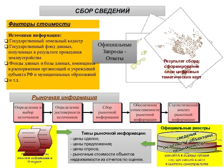 СБОР СВЕДЕНИЙ Источники информации: Государственный земельный кадастр Государственный фонд данных,