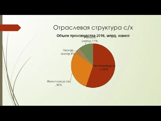 Отраслевая структура с/х