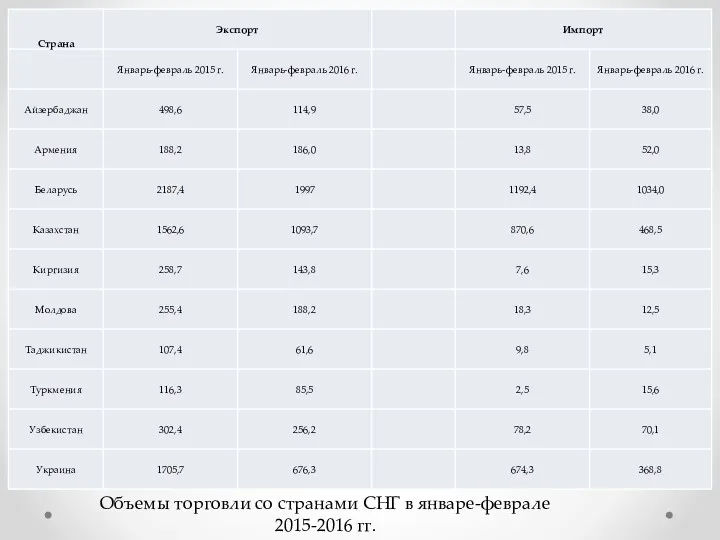 Объемы торговли со странами СНГ в январе-феврале 2015-2016 гг. млн.долл.США