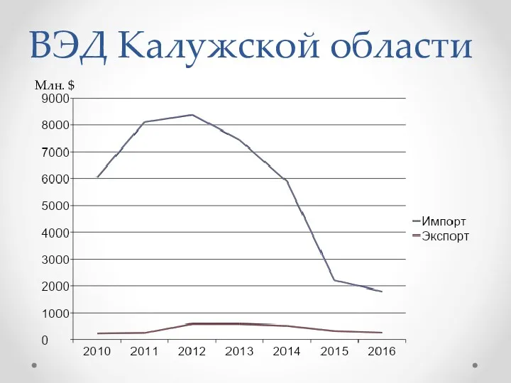 ВЭД Калужской области Млн. $