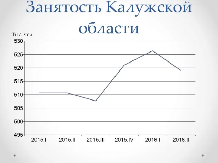 Занятость Калужской области Тыс. чел.