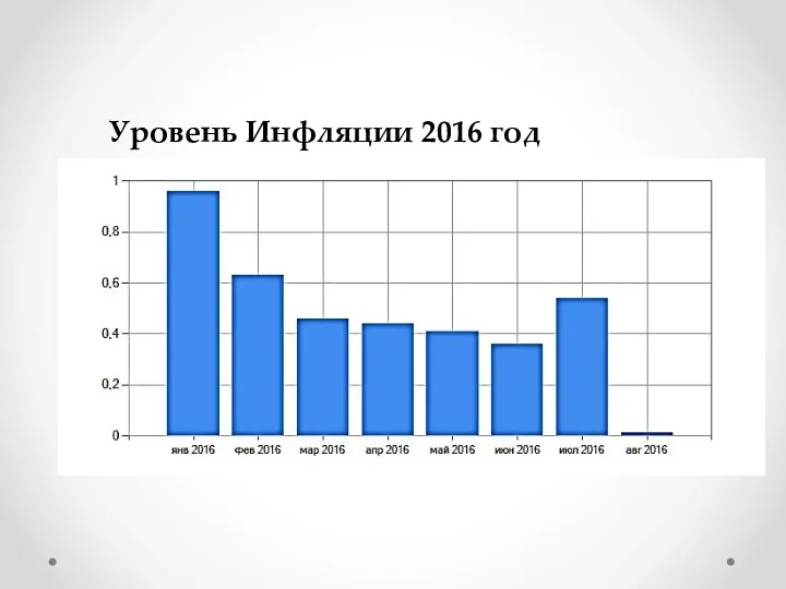 Уровень Инфляции 2016 год