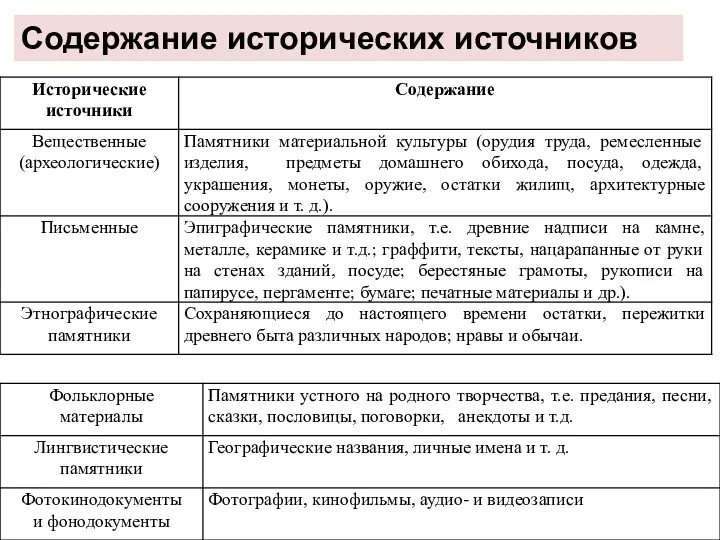 Содержание исторических источников