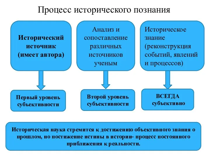 Процесс исторического познания Исторический источник (имеет автора) Анализ и сопоставление