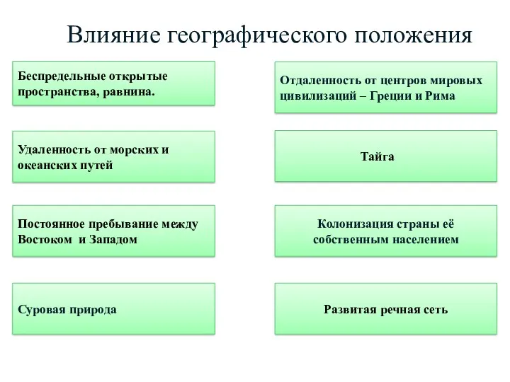 Влияние географического положения Удаленность от морских и океанских путей Беспредельные