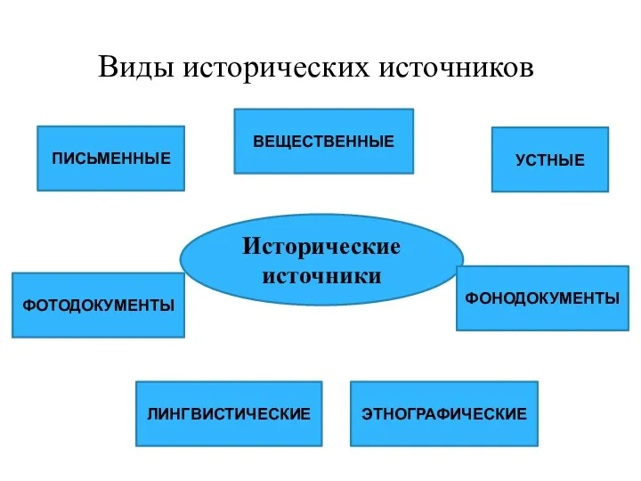 Виды исторических источников Исторические источники ПИСЬМЕННЫЕ ВЕЩЕСТВЕННЫЕ УСТНЫЕ ФОТОДОКУМЕНТЫ ЛИНГВИСТИЧЕСКИЕ ЭТНОГРАФИЧЕСКИЕ ФОНОДОКУМЕНТЫ