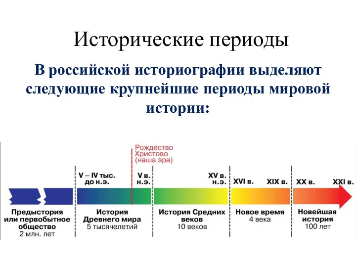 Исторические периоды В российской историографии выделяют следующие крупнейшие периоды мировой истории: