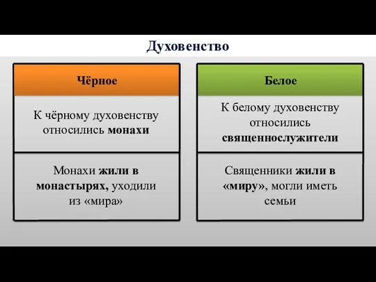 Духовенство Монахи жили в монастырях, уходили из «мира» К чёрному