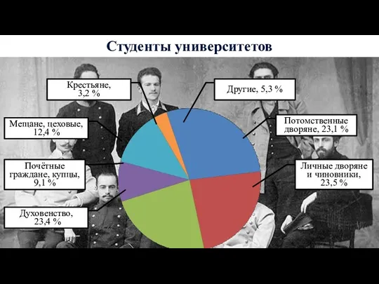 Студенты университетов Потомственные дворяне, 23,1 % Личные дворяне и чиновники,