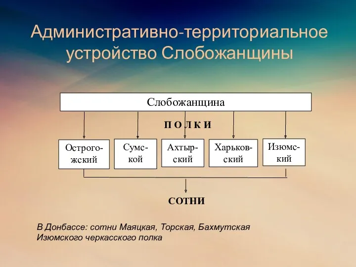 Административно-территориальное устройство Слобожанщины Слобожанщина Острого-жский Сумс-кой Ахтыр-ский Харьков-ский Изюмс-кий П