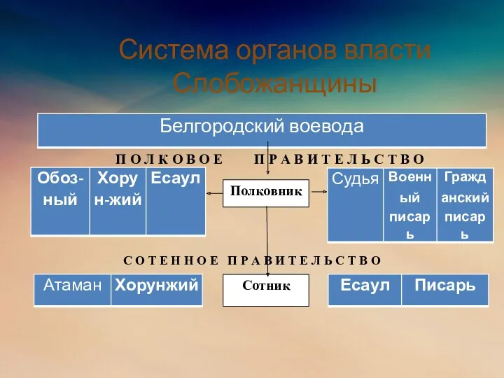 Система органов власти Слобожанщины Полковник Сотник П О Л К