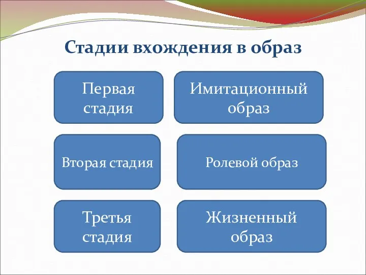 Стадии вхождения в образ Первая стадия Имитационный образ Вторая стадия Третья стадия Ролевой образ Жизненный образ