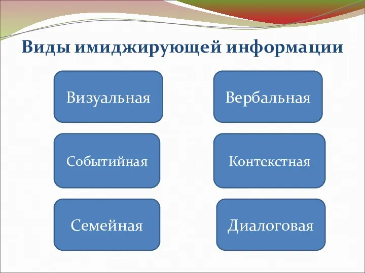 Виды имиджирующей информации Визуальная Вербальная Событийная Семейная Контекстная Диалоговая