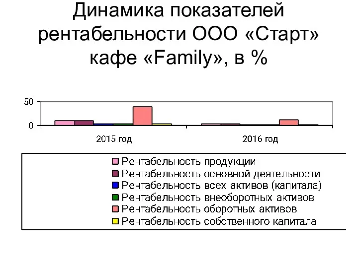Динамика показателей рентабельности ООО «Старт» кафе «Family», в %