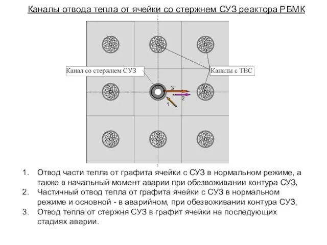 Каналы отвода тепла от ячейки со стержнем СУЗ реактора РБМК