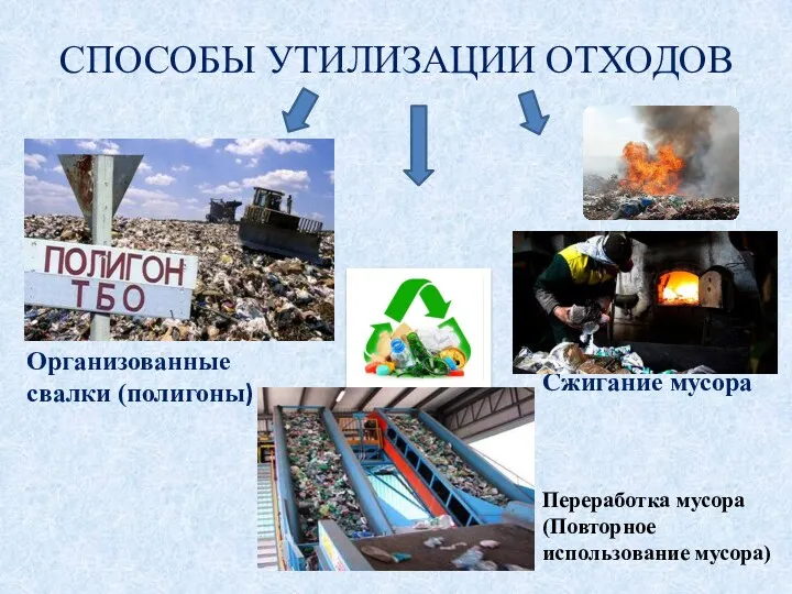 СПОСОБЫ УТИЛИЗАЦИИ ОТХОДОВ Организованные свалки (полигоны) Сжигание мусора Переработка мусора (Повторное использование мусора)