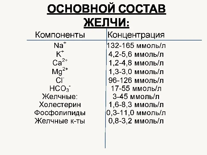 ОСНОВНОЙ СОСТАВ ЖЕЛЧИ: