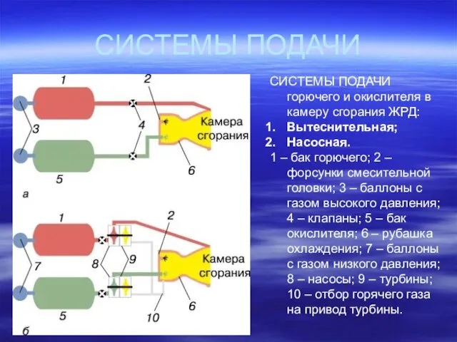 СИСТЕМЫ ПОДАЧИ СИСТЕМЫ ПОДАЧИ горючего и окислителя в камеру сгорания