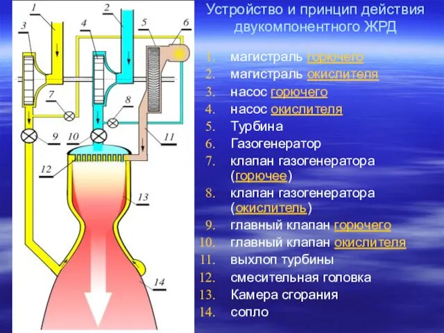 Устройство и принцип действия двукомпонентного ЖРД магистраль горючего магистраль окислителя